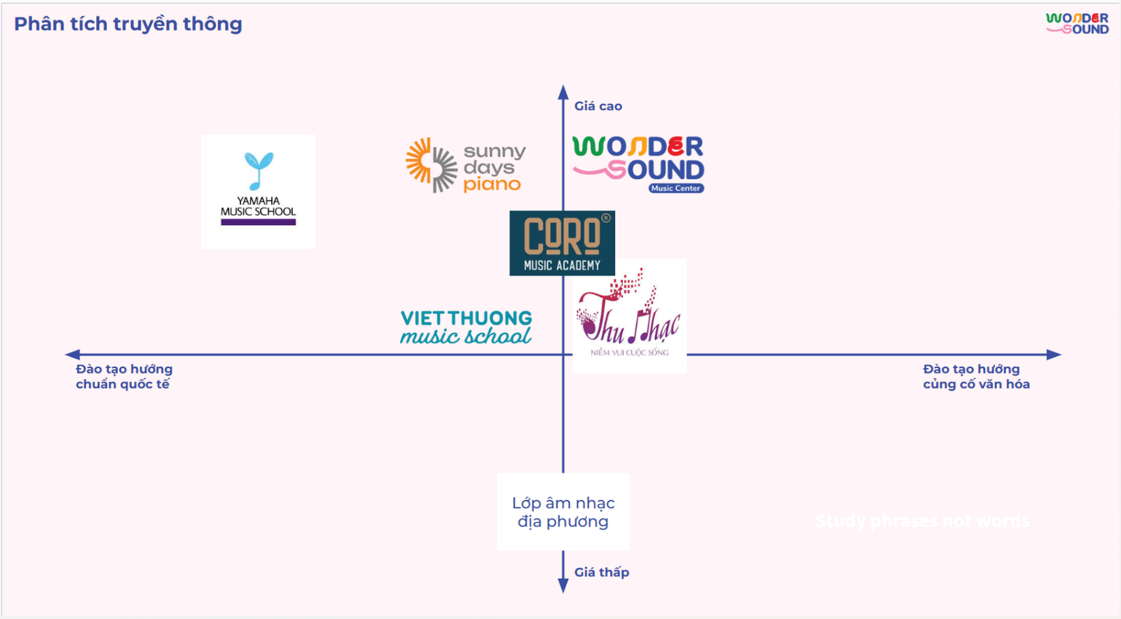 Competitor positioning map